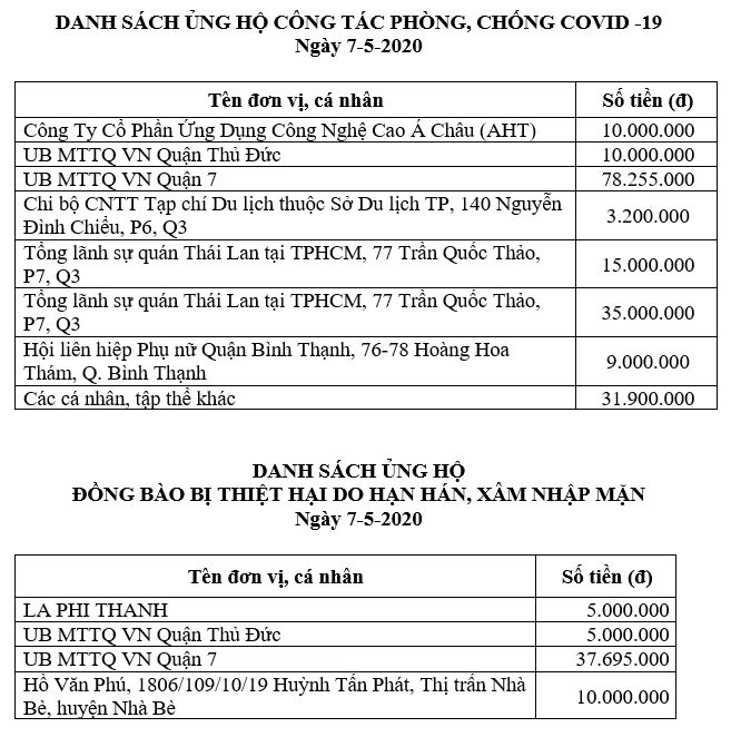 Thông tin tiếp nhận ủng hộ phòng, chống dịch Covid-19 và hạn mặn xâm nhập (ngày 7-5-2020) ảnh 1