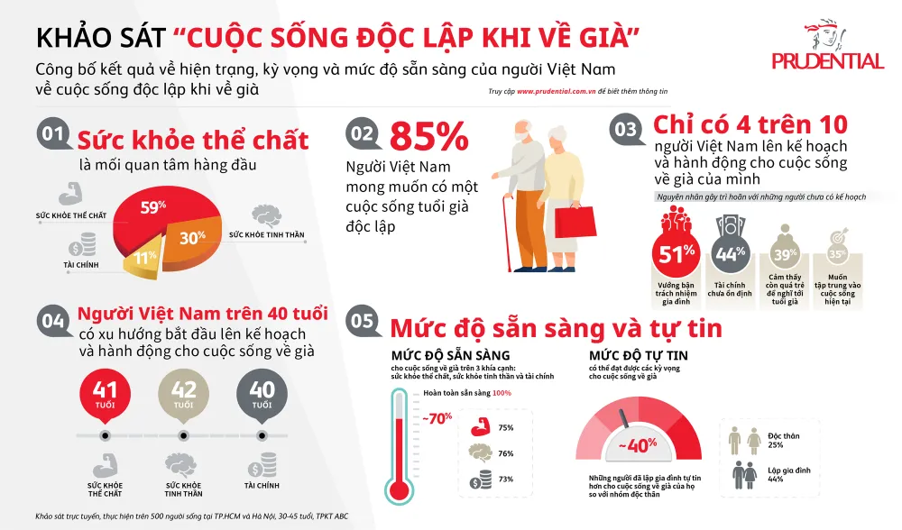Prudential Việt Nam công bố kết quả khảo sát “Cuộc sống độc lập khi về già tại Việt Nam” ảnh 1