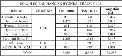 TC Motor công bố kết quả bán hàng Hyundai tháng 6-2021 ảnh 2
