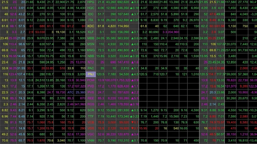 Thị trường ngập tràn sắc xanh và tím kéo VN-Index tăng gần 20 điểm