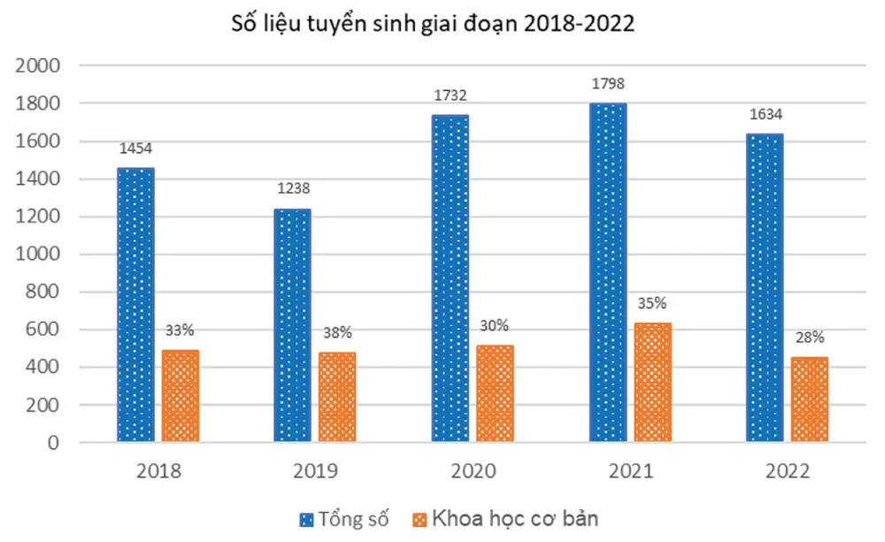 Biểu đồ tuyển sinh các ngành KHCB giai đoạn 2018-2022 của Trường ĐH KHXH-NV (ĐH Quốc gia Hà Nội)