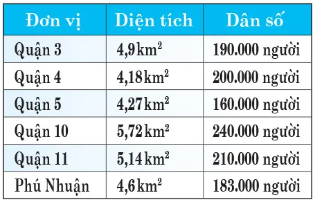 Diện tích, quy mô dân số 6 quận của TPHCM thuộc diện sáp nhập (ĐÔNG SƠN tổng hợp)