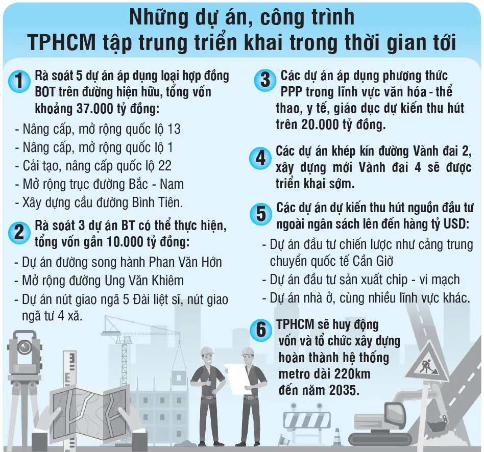 Nguồn: Sở GTVT, Sở KH-ĐT TPHCM; Đồ họa: NGỌC TRÂM