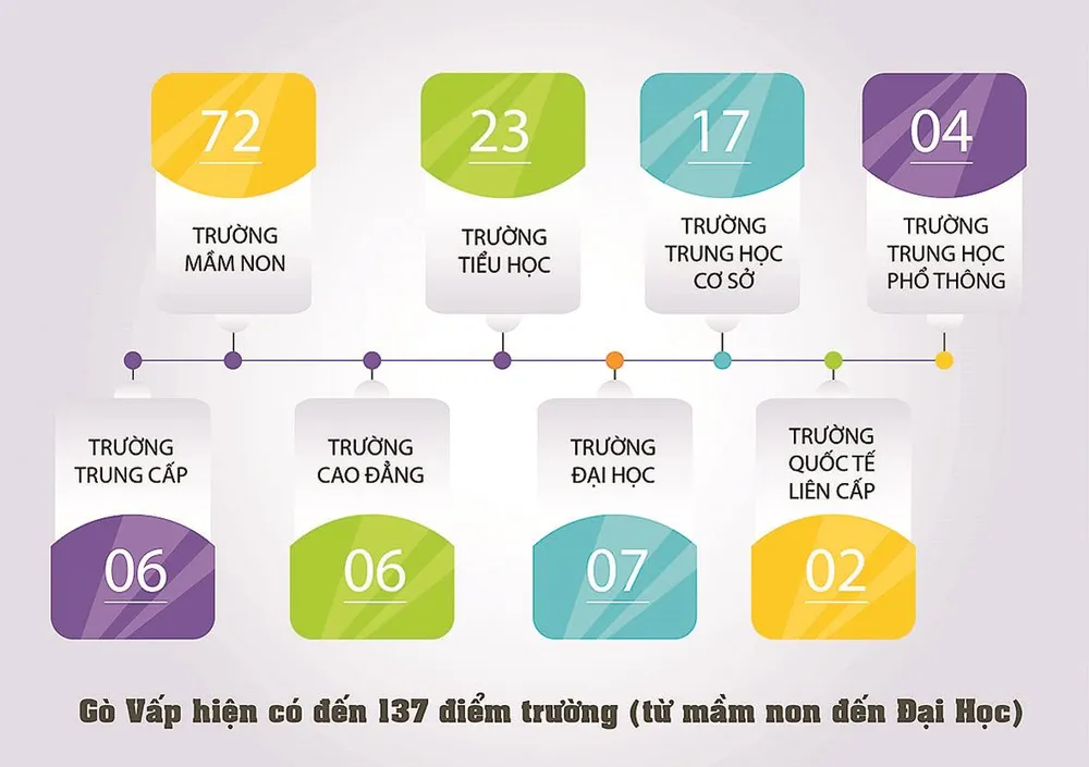 Phát triển hạ tầng đô thị nhanh: Gò Vấp đang được xem là nơi “đáng sống” khu vực Bắc TPHCM ảnh 1