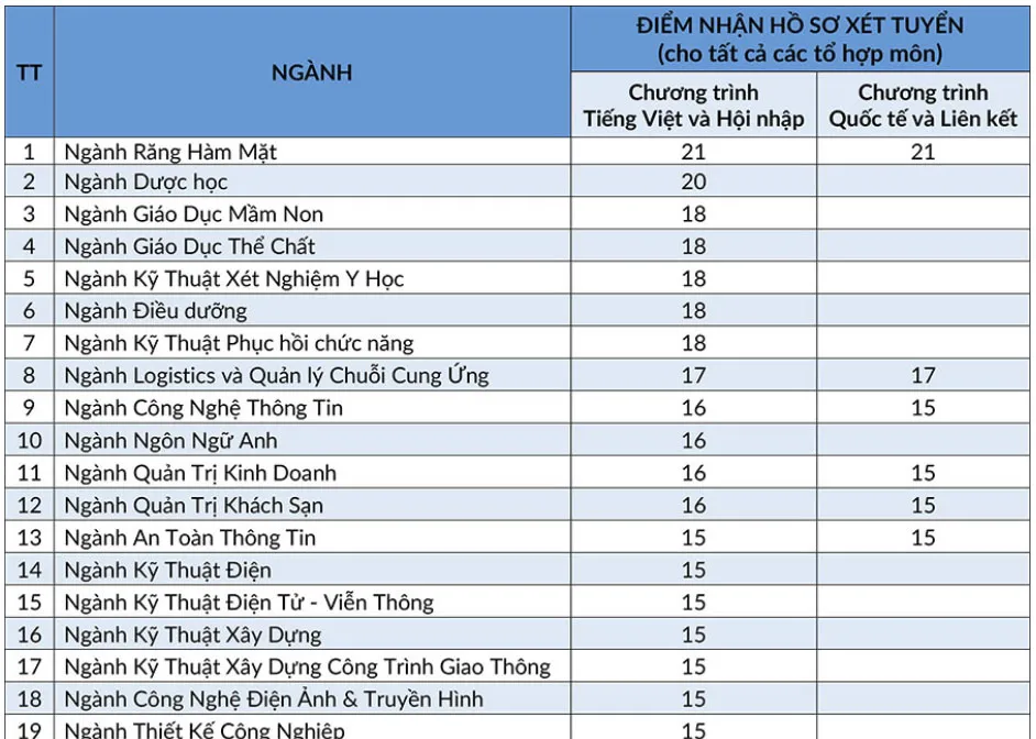 ĐH Quốc tế Hồng Bàng Thông báo điểm nhận hồ sơ xét tuyển theo kết quả thi THPT Quốc gia năm 2019 ảnh 1