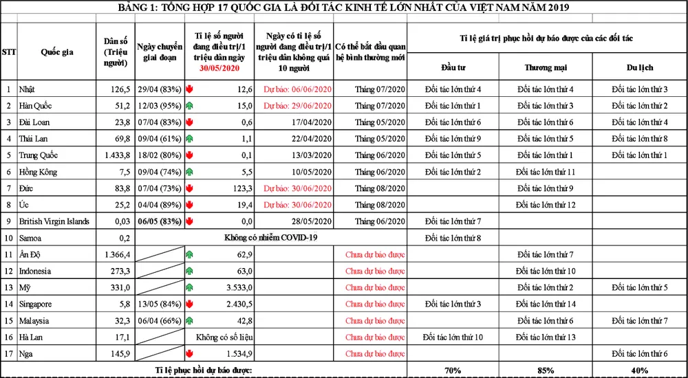 Diễn biến dịch COVID-19 trên thế giới và kiến nghị 9 nhóm giải pháp phục hồi phát triển kinh tế Việt Nam ảnh 14