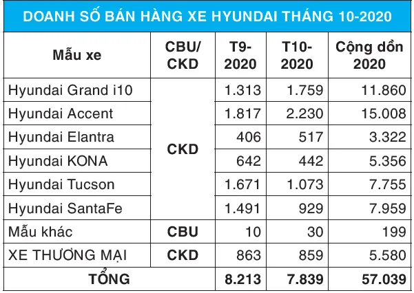 TC Motor công bố kết quả bán hàng Hyundai tháng 10-2020 ảnh 2