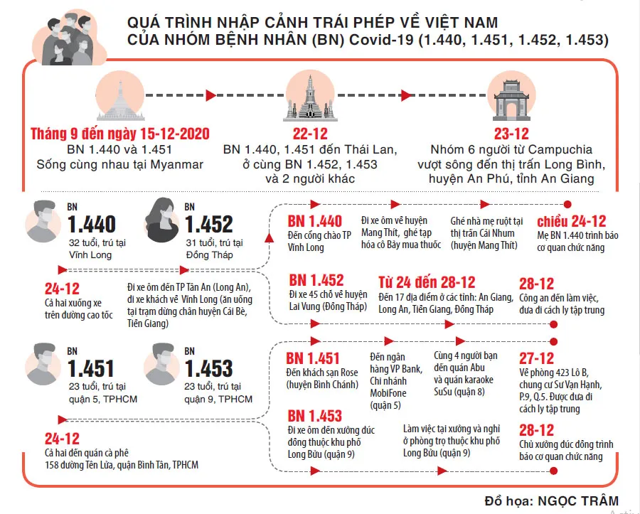 Khởi tố vụ án hình sự “Tổ chức cho người khác nhập cảnh trái phép” ảnh 1