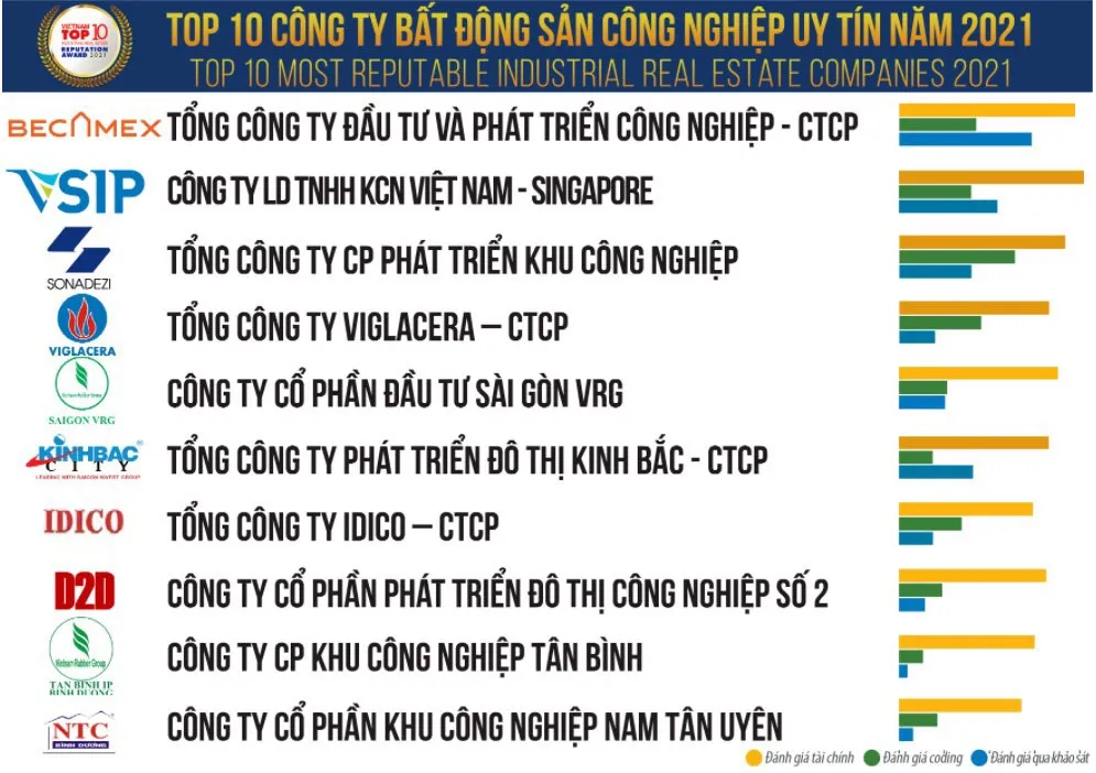 Tổng Công ty Becamex IDC đứng đầu bảng xếp hạng Doanh nghiệp BĐS Công nghiệp uy tín nhất ảnh 2