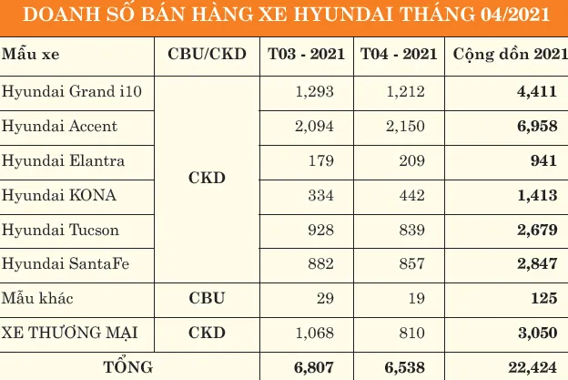TC Motor công bố kết quả bán hàng Hyundai tháng 4-2021 ảnh 1