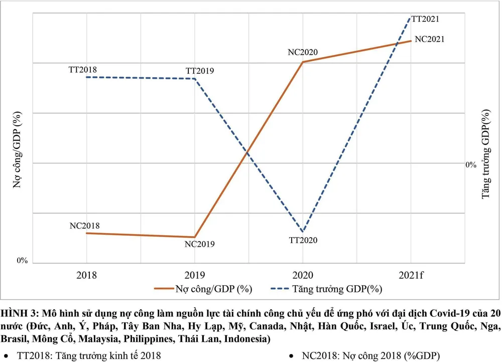 Kinh nghiệm 20 nước: Ngân sách được tăng cường bởi nợ công là nguồn lực chủ yếu để đối phó với đại dịch Covid-19 và phục hồi kinh tế ảnh 3