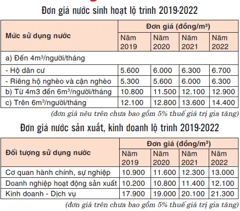 Hóa đơn tiền nước: Thêm tiền dịch vụ thoát nước và xử lý nước thải ảnh 2