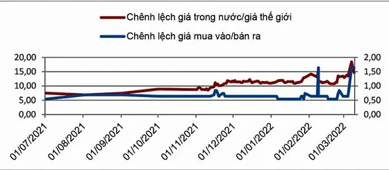 Bất cập NĐ 24 chênh lệch giá vàng Việt Nam - thế giới ngày càng cao ảnh 4