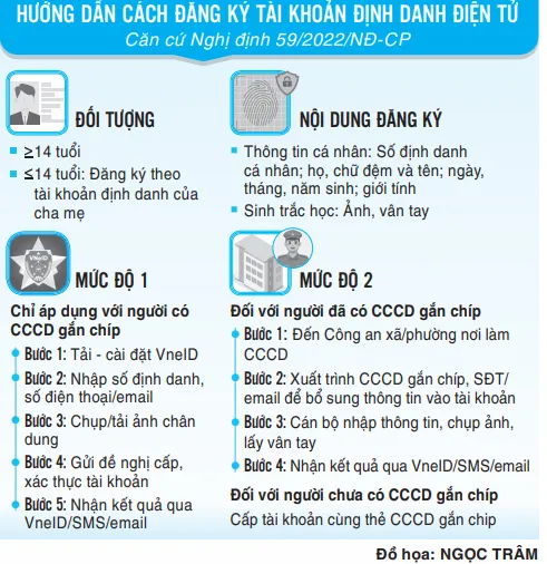 Quy định mới về định danh điện tử và xác thực điện tử ảnh 1
