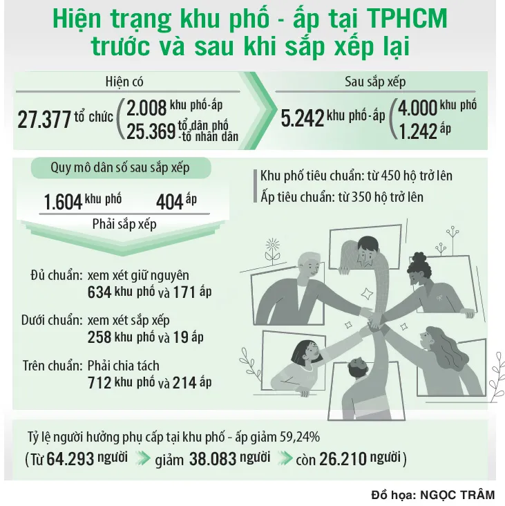 TPHCM bỏ tổ dân phố, tinh gọn bộ máy cơ sở: Cần có kế hoạch, lộ trình ảnh 2