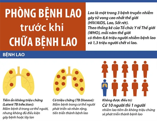 Phòng bệnh Lao trước khi chữa bệnh lao