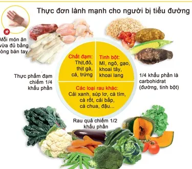 Thực phẩm dùng cho người bị tiểu đường