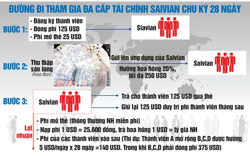 Cảnh báo đa cấp tài chính qua mạng (Kỳ 2) ảnh 2
