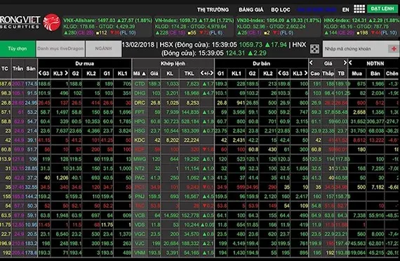 Thị trường giữ sắc xanh trong phiên giao dịch cuối cùng năm Đinh Dậu 
