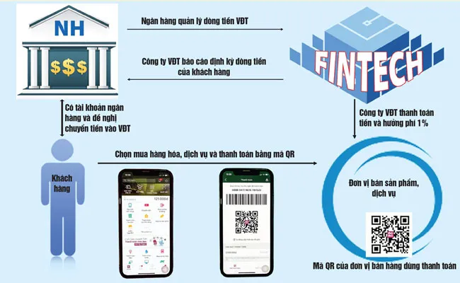 Thanh toán qua ví điện tử: Tiềm năng và khoảng trống pháp lý ảnh 1