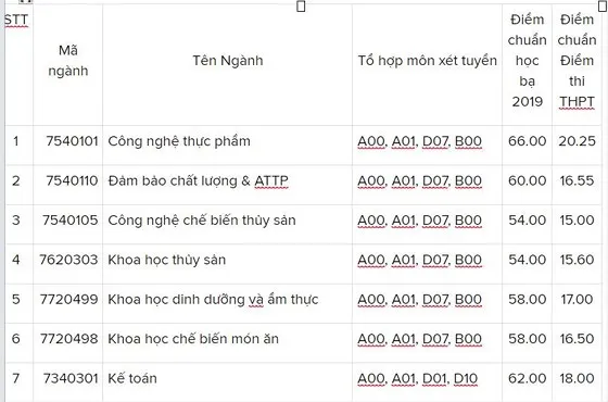 Các trường đại học bắt đầu công bố điểm chuẩn ảnh 2