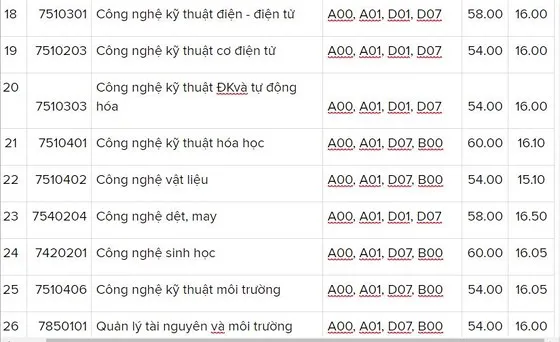 Các trường đại học bắt đầu công bố điểm chuẩn ảnh 4