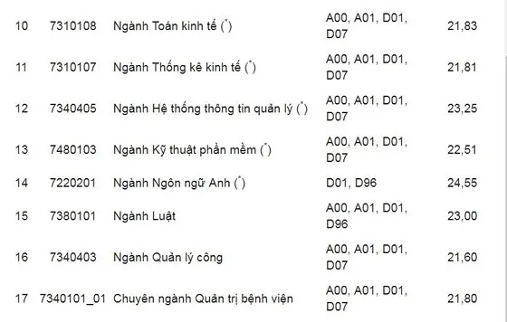 Các trường đại học bắt đầu công bố điểm chuẩn ảnh 13