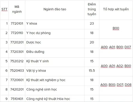 Các trường đại học bắt đầu công bố điểm chuẩn ảnh 5