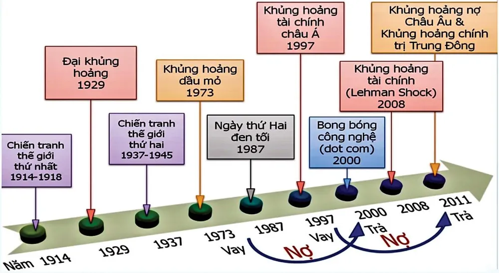 7 dấu hiệu khủng hoảng kinh tế toàn cầu ảnh 1