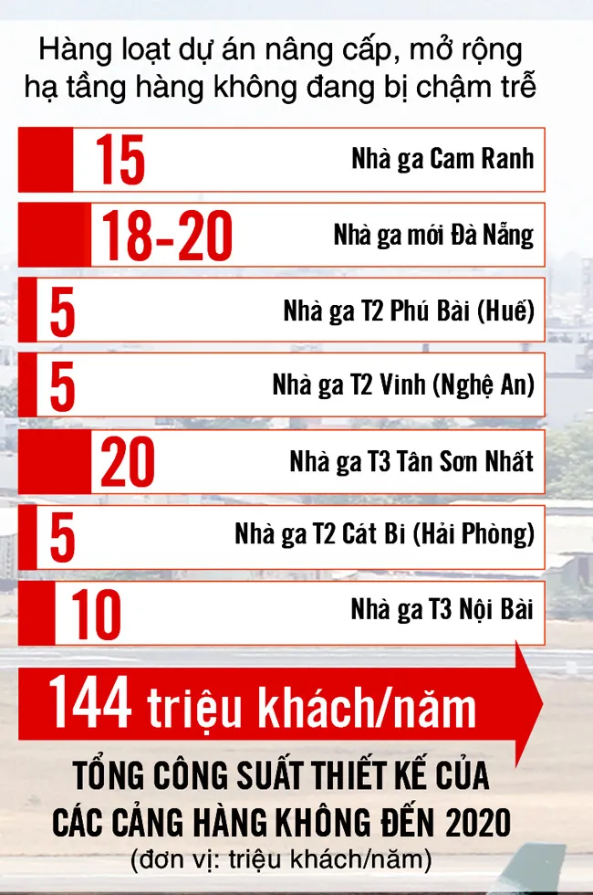 Hàng không tăng trưởng nóng - Bài 1: Hạ tầng “hụt hơi” ảnh 2