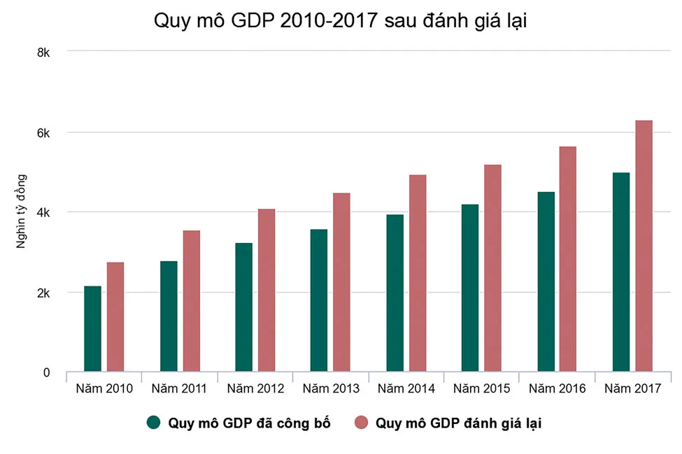 Đừng chủ quan với GDP mới ảnh 2