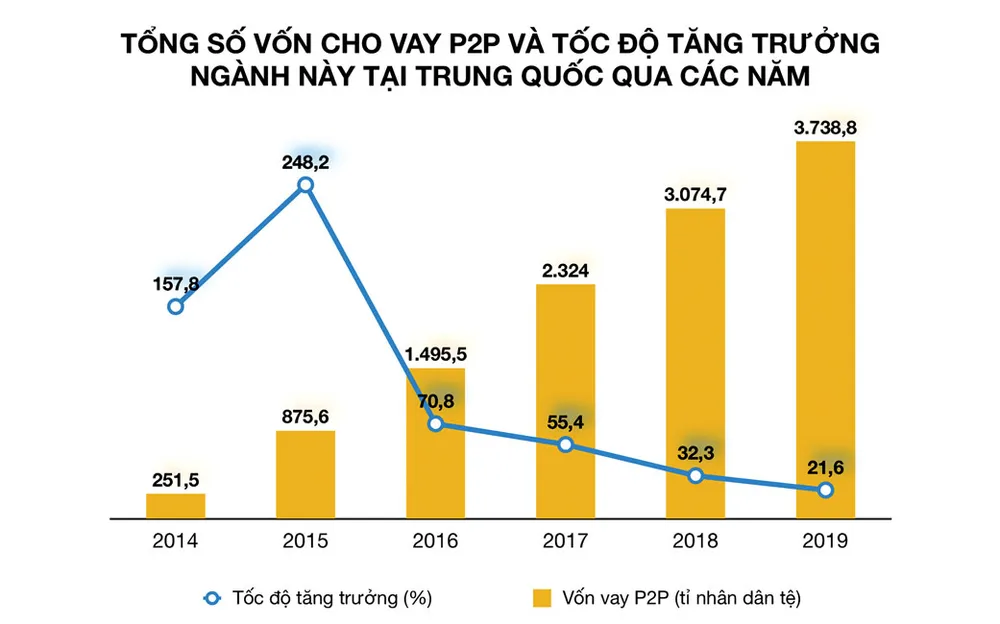 Trung Quốc: Khủng hoảng cho vay P2P ảnh 1