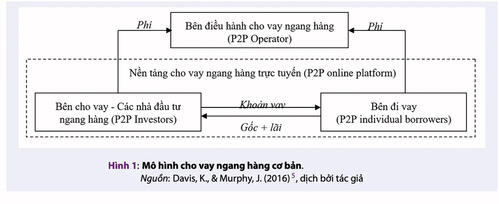 Thiếu cơ chế, méo mó P2P ảnh 1