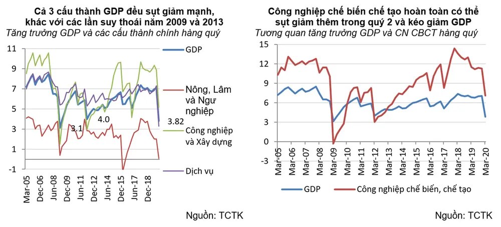 GDP quý I tăng thấp, quý II sẽ còn thấp hơn nhiều ảnh 1
