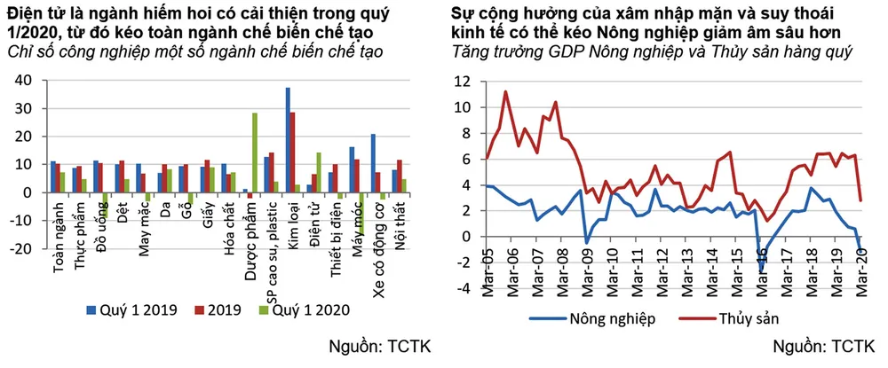 GDP quý I tăng thấp, quý II sẽ còn thấp hơn nhiều ảnh 2