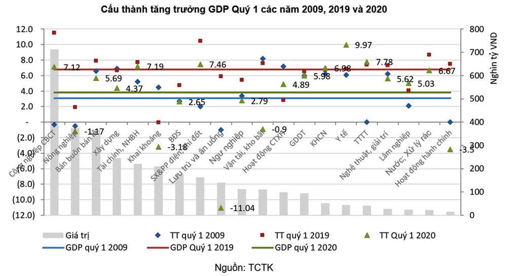 GDP quý I tăng thấp, quý II sẽ còn thấp hơn nhiều ảnh 6