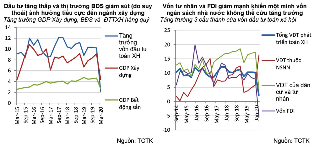 GDP quý I tăng thấp, quý II sẽ còn thấp hơn nhiều ảnh 4