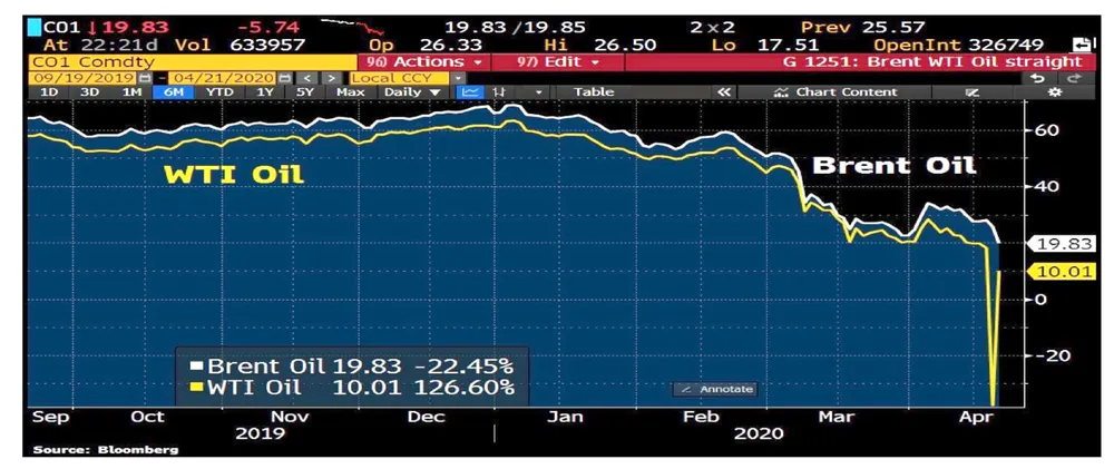 Giá dầu âm: Cuộc chiến vương quyền và hệ lụy ảnh 1