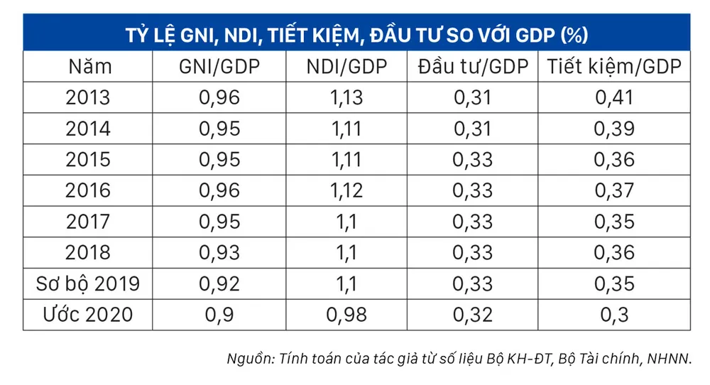 GDP đang dựa vào FDI: Thiếu bền vững ảnh 1