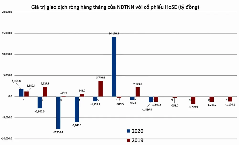 Vốn ngoại quay lại bán ròng ảnh 2
