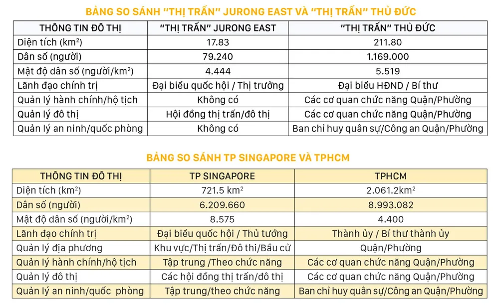 Thành phố Thủ Đức nhìn từ Singapore ảnh 1
