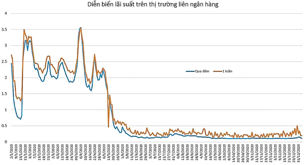 Lãi suất thấp tạo “sóng” chứng khoán ảnh 1