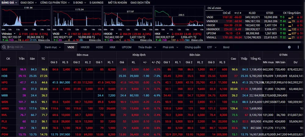 Chốt phiên giao dịch chiều 19/1, VN-Index mất gần 61 điểm.