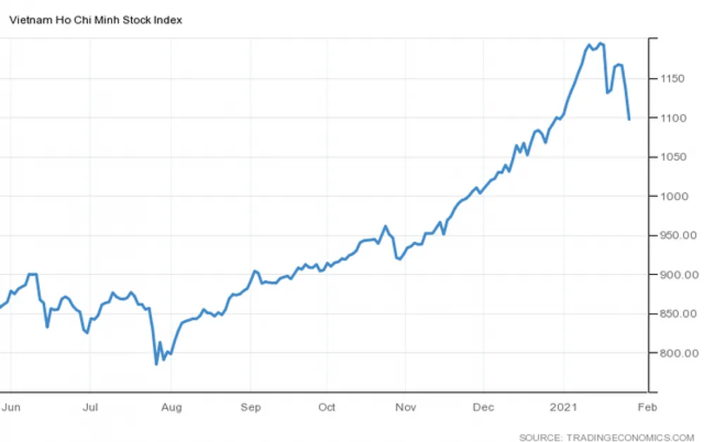 VN-Index “thủng” mốc 1.100 điểm, “bay hơi” toàn bộ thành quả từ đầu năm.