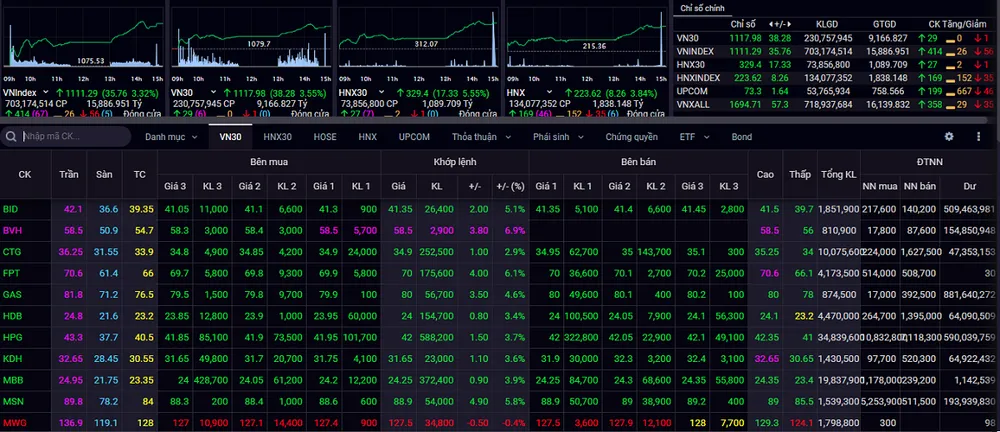Sắc xanh bao phủ thị trường chứng khoán