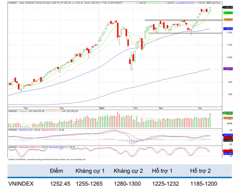 VN-Index dự báo sẽ tiếp tục tăng điểm và hướng đến thử thách vùng kháng cự 1.275-1.300 điểm trong ngắn hạn (Nguồn: BVSC)