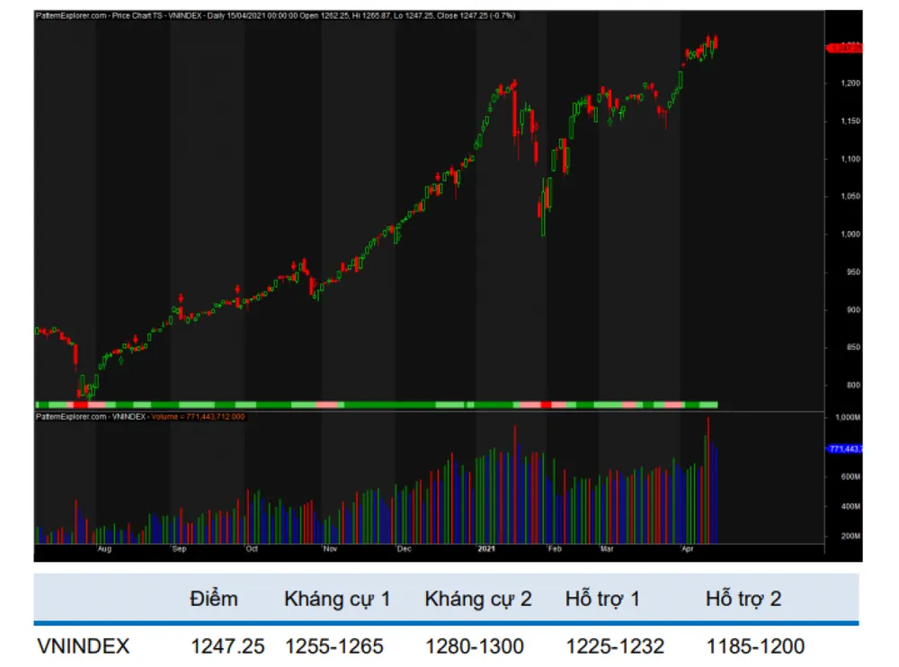 VN-Index sẽ lùi về kiểm định vùng hỗ trợ 1.225-1.232 điểm