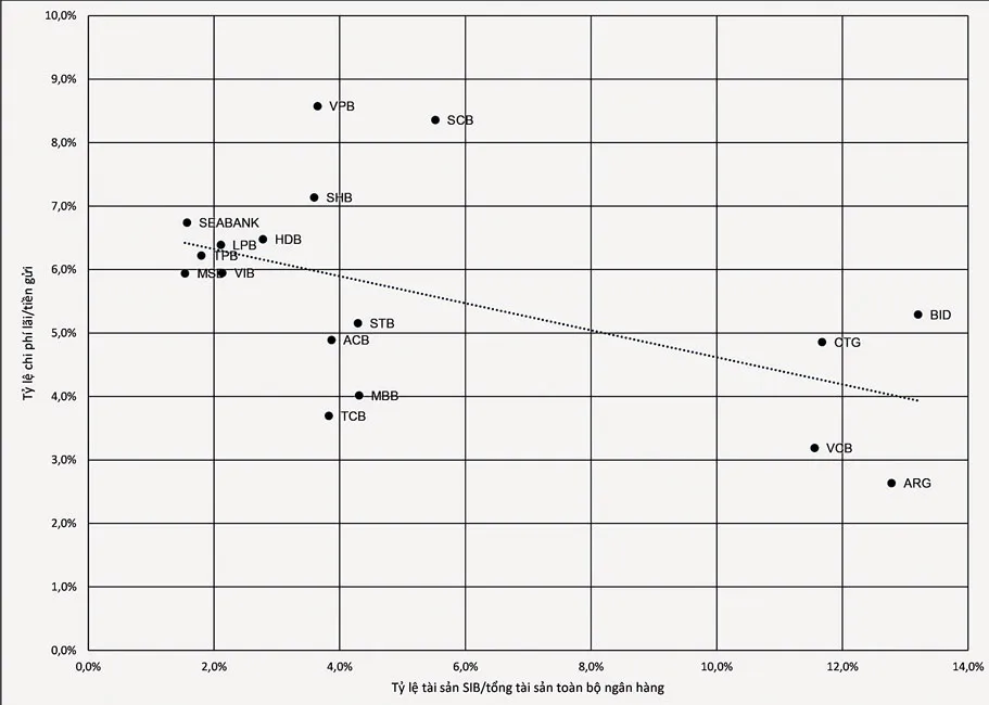 SIB có là thước đo hệ thống NH? ảnh 2