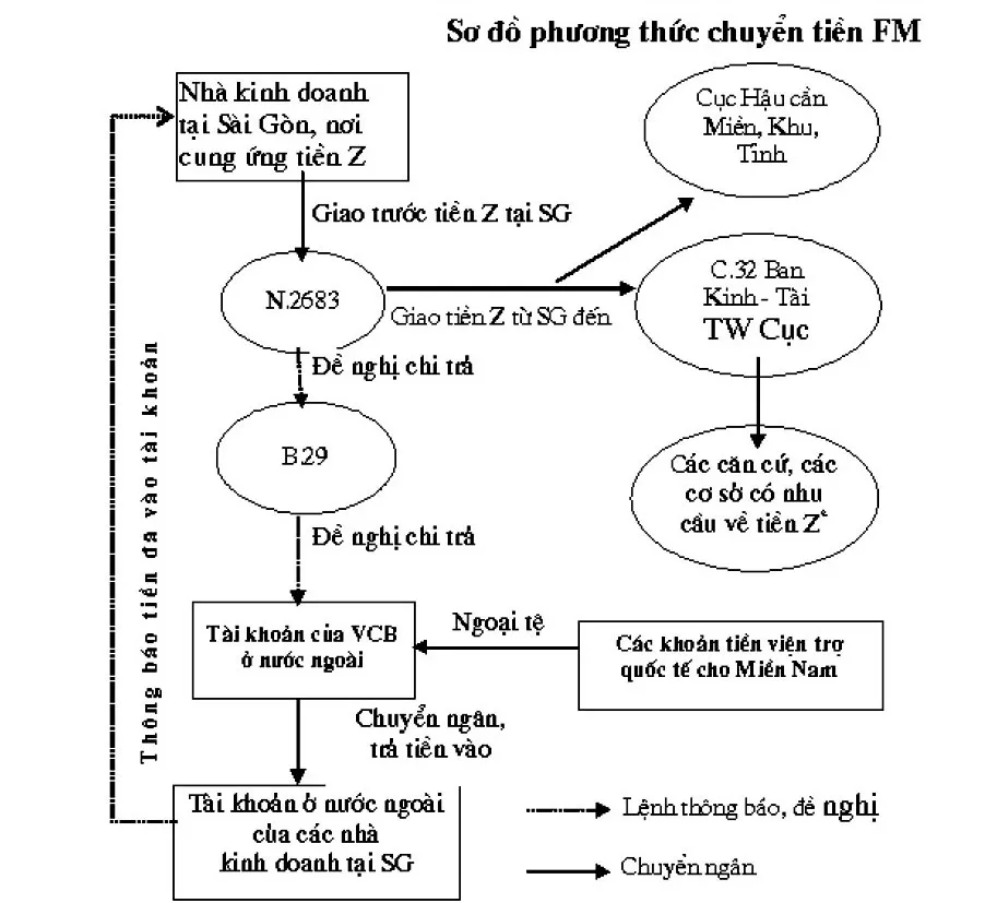 Con đường tiền tệ chi viện cho chiến trường miền Nam ảnh 1