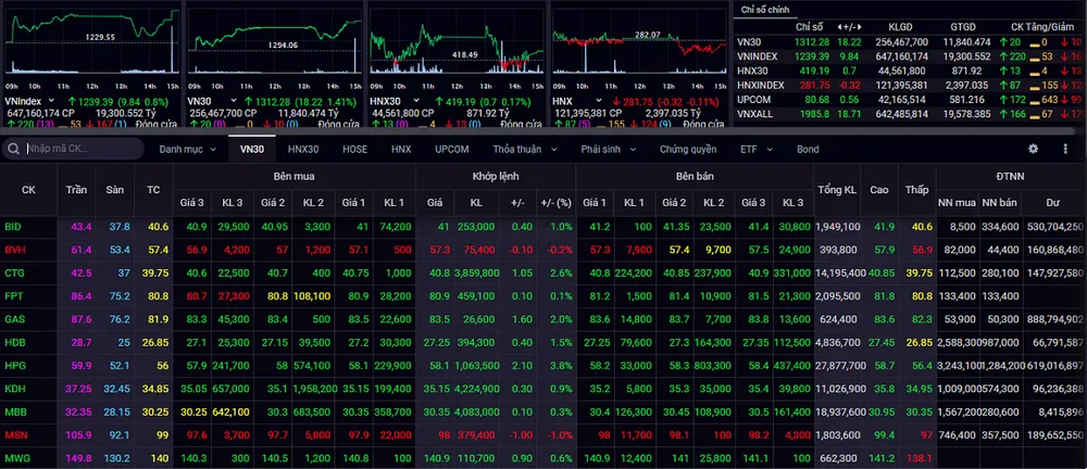 VN-Index đóng cửa phiên giao dịch cuối cùng của tháng 4 tại mức 1,239.39 điểm.